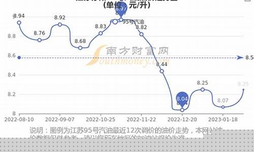 江苏省95号汽油价-江苏95号汽油油价实时