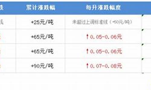 溧水中石油加油站网点-南京市溧水区油价调整