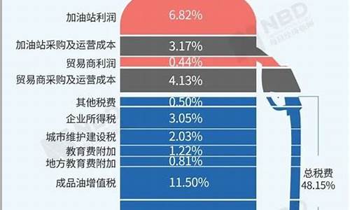 中国国家汽油价格-中国国家汽油价格查询