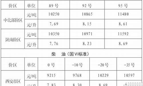 2021年西安油价-西安什么时候油价调整
